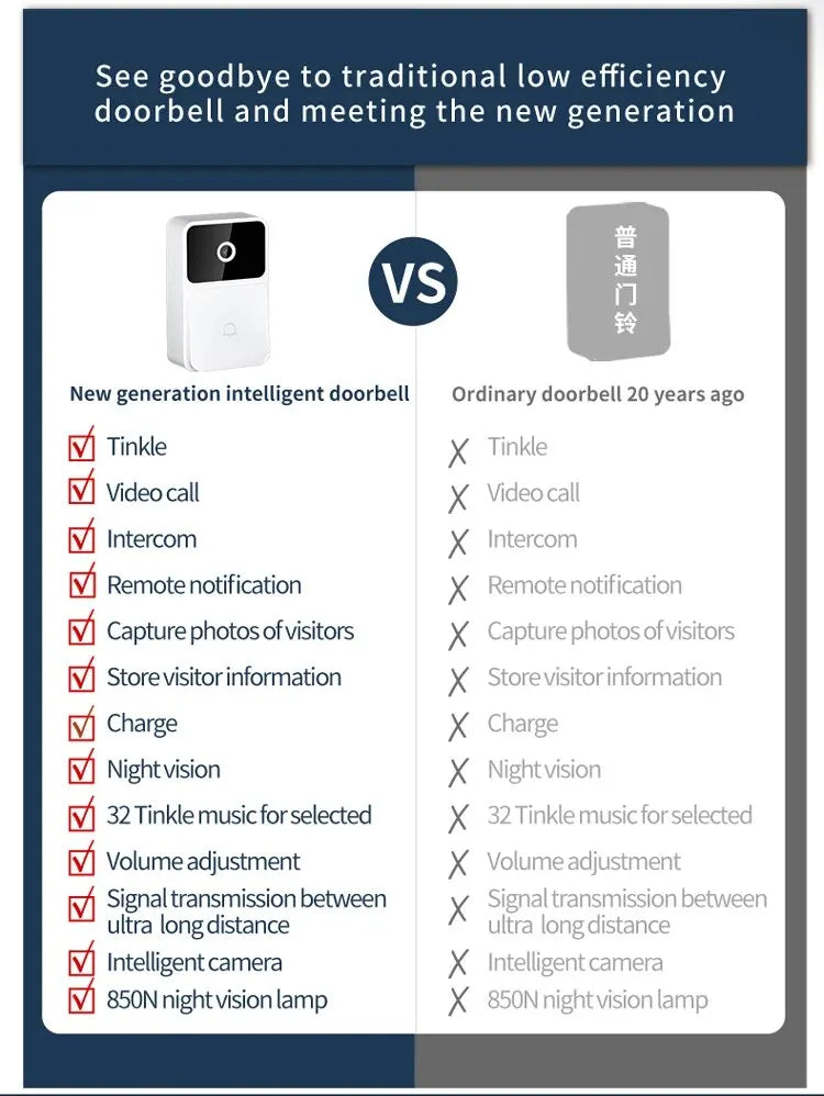 A comparison chart showing the features of a new-generation intelligent doorbell camera versus an ordinary doorbell, highlighting benefits like video calls and night vision.